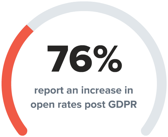 76% report an increase in open rates post GDPR