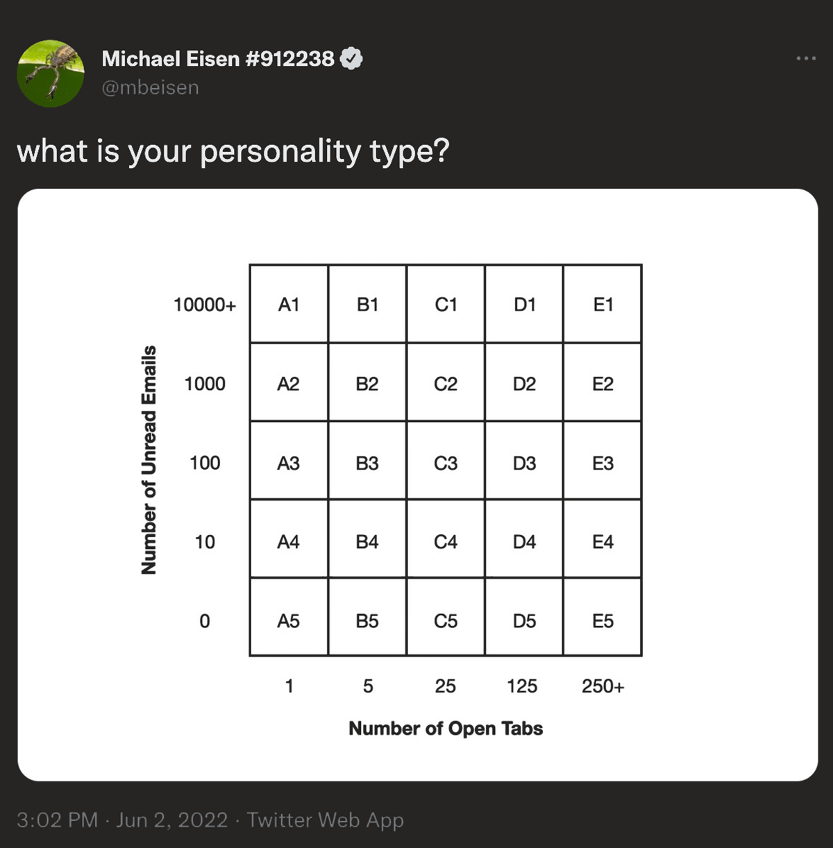 @mbeisen on Twitter: What's your personality type? Grid showing number of unread emails on one side and number of open tabs on the other.