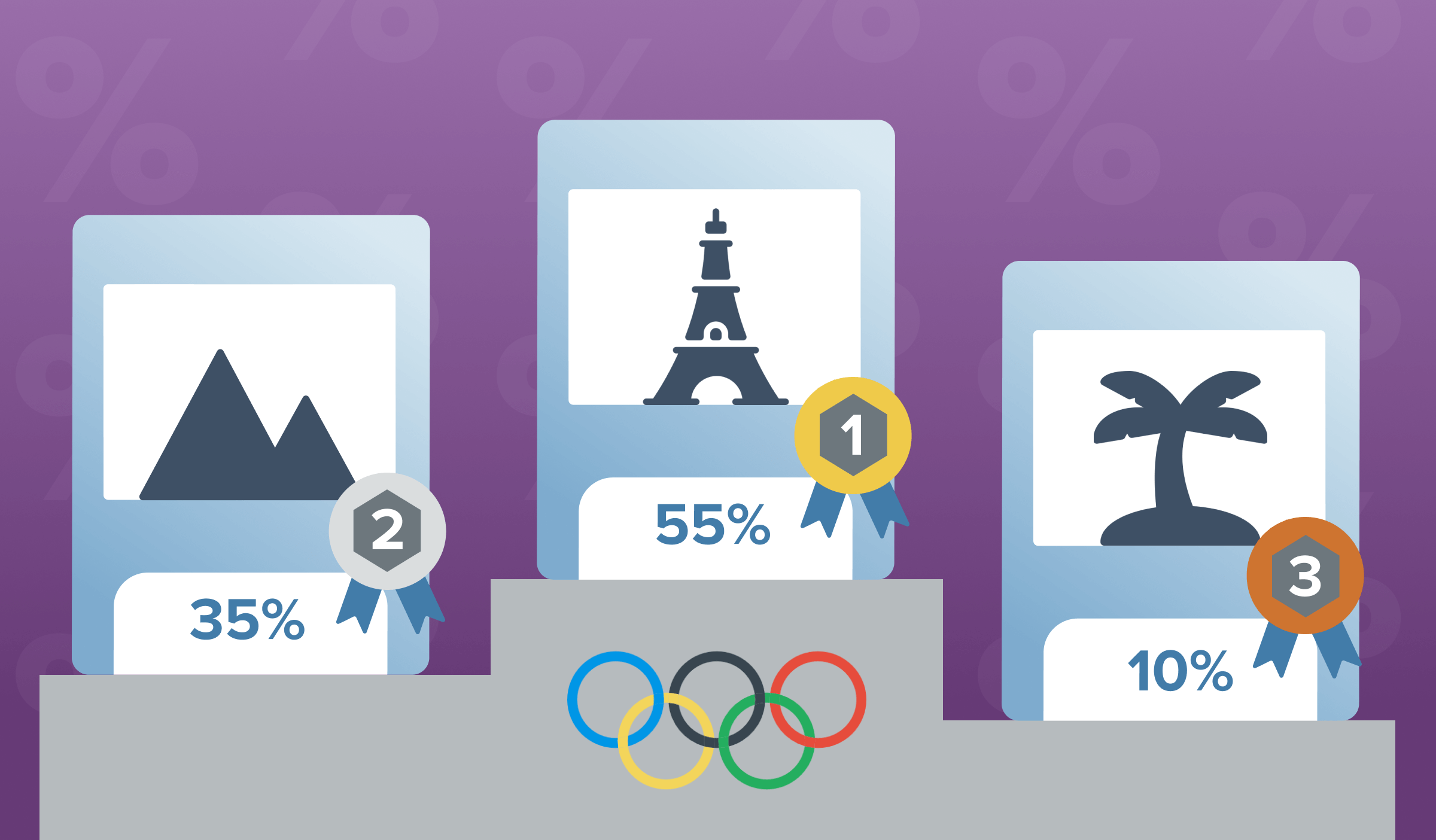 Three live poll options being ranked with gold, silver, and bronze medals. A poll option with the Eiffel Tower is in the middle with 55% of votes, a mountain with 35% of votes, and an island with a palm tree with 10% of votes.