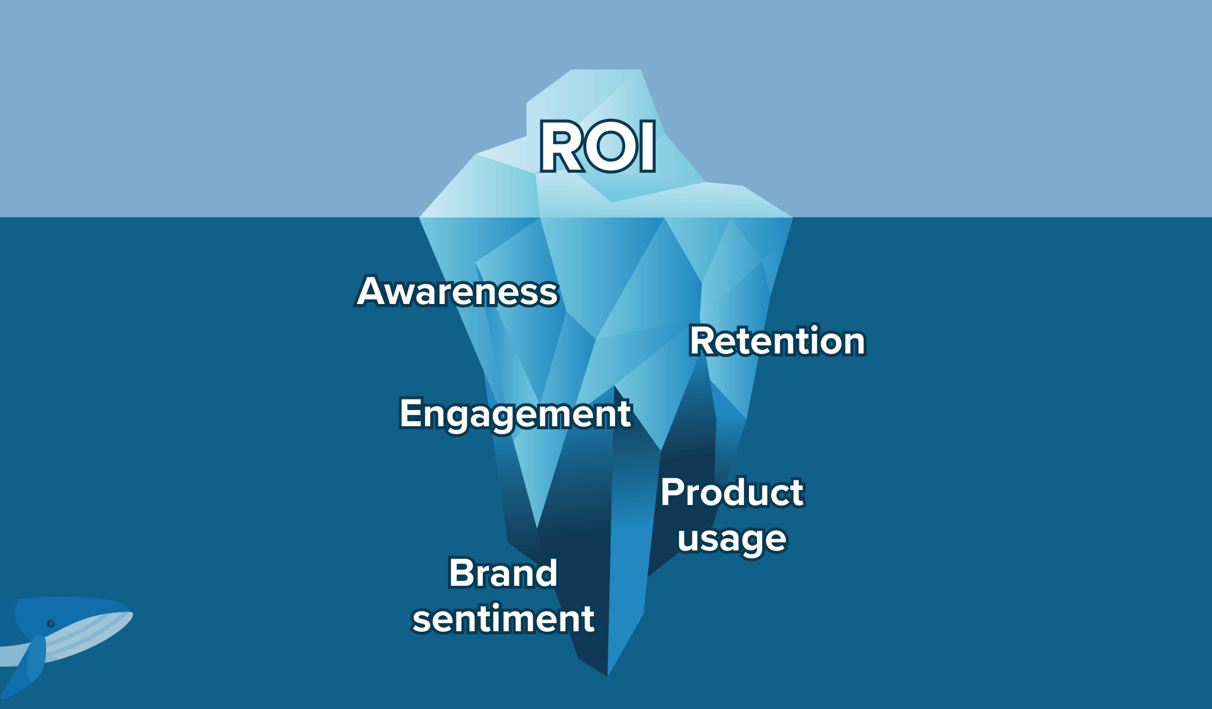 An iceberg with ROI above water and Awareness, Engagement, Retention, Product Usage, and Brand Sentiment below with a whale peeking out from the side of the image.